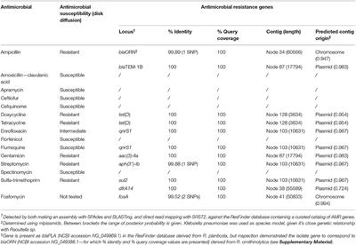 Case Report: Multidrug Resistant Raoultella ornithinolytica in a Septicemic Calf